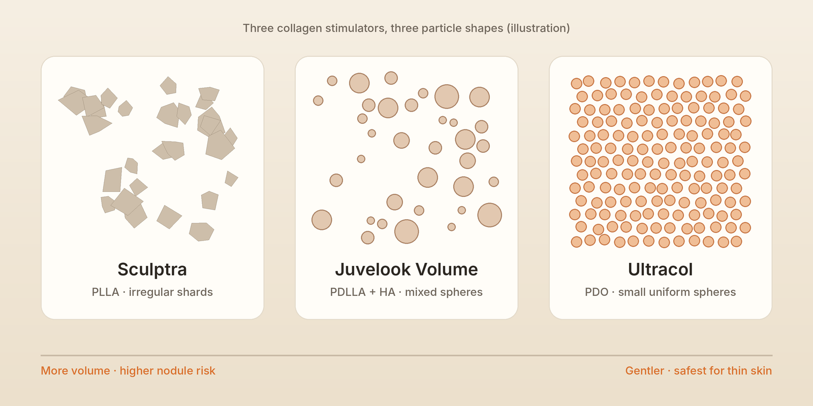 Ultracol, Juvelook Volume or Sculptra? The collagen stimulator Korean doctors pick for under-eye hollows.